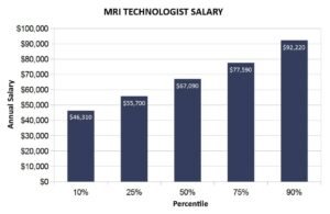 The Future of MRI Technology